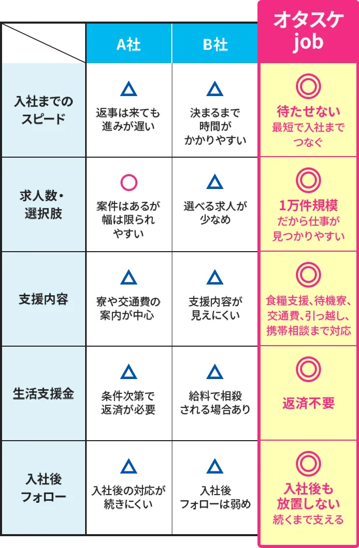 A社、B社、オタスケjobの比較表